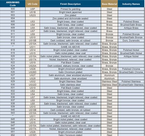 Architectural Finishes Chart