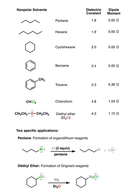 Solvent Examples