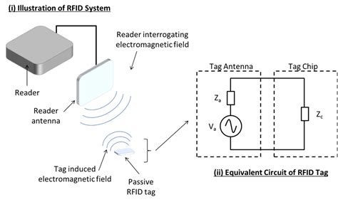 RFID Tag Read Range and Antenna Optimization | COMSOL Blog