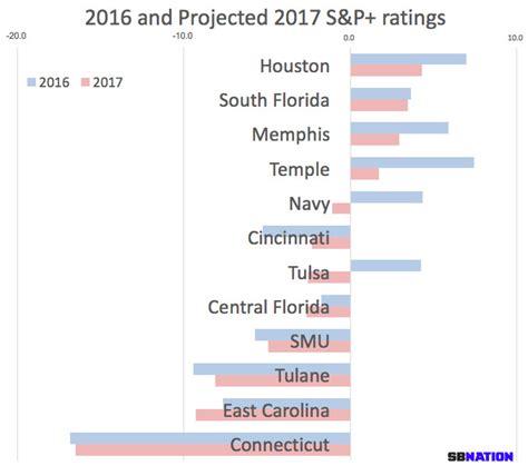 2017 AAC football power rankings: Memphis and USF start out slightly ahead - SBNation.com