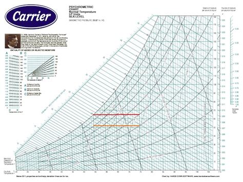 Carrier Psychrometric Chart