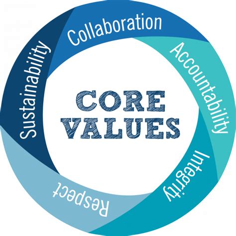 Core Values | Shellharbour Council