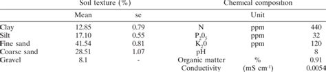 Physical and chemical composition of soil. | Download Scientific Diagram