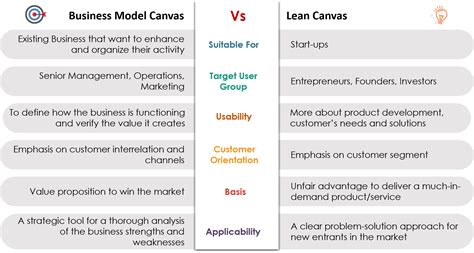 Why Lean Canvas Vs Business Model Canvas Love The Problem Business ...