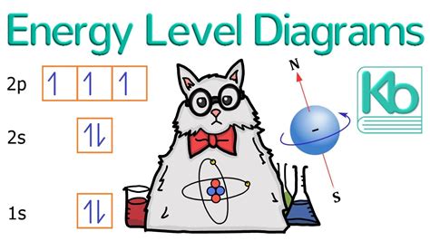 How to Draw an Energy Level Diagram of an Atom in Chemistry - YouTube