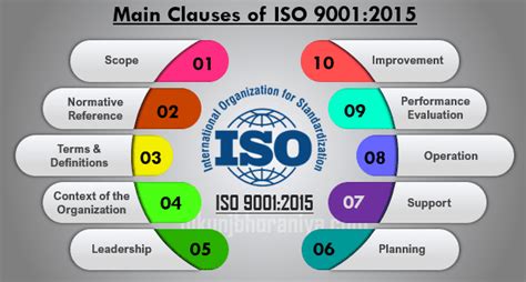 Requirements of ISO 9001:2015 Certification