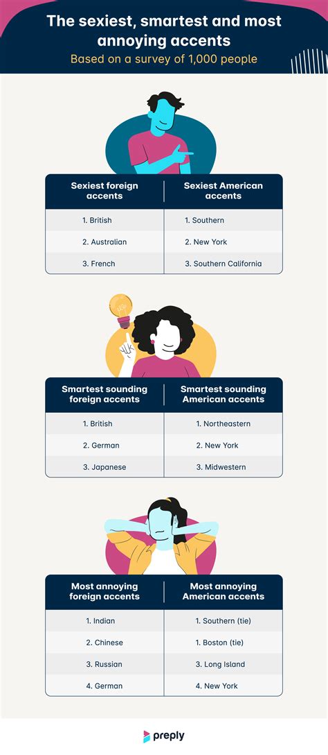 Ranked: British Accents Are the Sexiest Foreign Accent