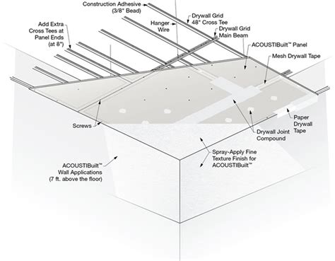 ACOUSTIBuilt Acoustic Plasterboard Alternative | Armstrong Ceiling ...