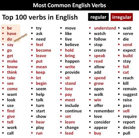 1000 Most Common English Verbs List With Useful Examples