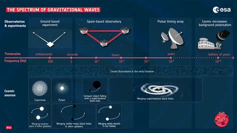 ESA - The spectrum of gravitational waves