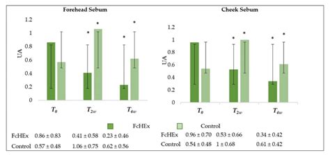 Sebum production evaluation on the forehead and cheek of volunteers ...