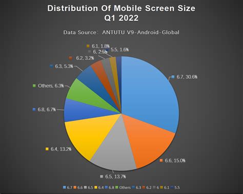 Global Users Preferences for Android Phones, Q1 2022