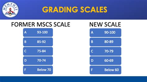 Grade Chart