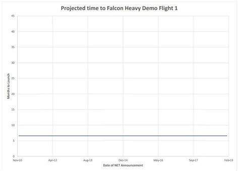 Projected time to Falcon Heavy Demo Flight 1 (Fixed Version) : r ...