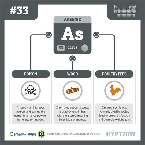 Compound Interest: IYPT 2019 Elements 033: Arsenic: Poison and poultry feed