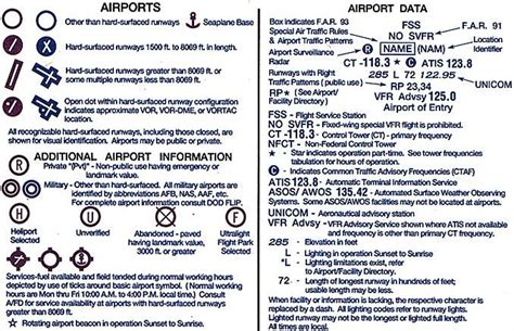 Understanding Airspace - Part 4: How to Read a VFR Sectional Chart