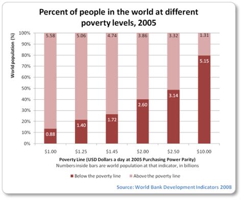 Poverty Facts and Stats — Global Issues