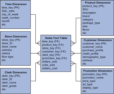 Fact Dimension Tables Examples | www.microfinanceindia.org