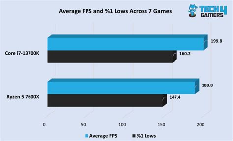 AMD Ryzen 5 Vs Intel Core i7: Our Analysis - Tech4Gamers