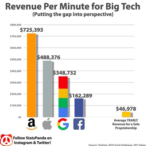 Revenue Per Minute for Big Tech [OC] : r/InvestmentClub