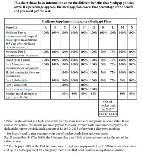 Medicare Sep Chart