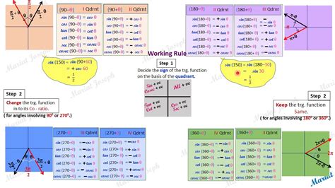 Trig Quadrant Rules