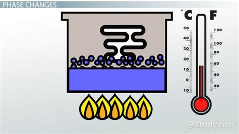 Latent Heat | Definition, Equation & Examples - Lesson | Study.com