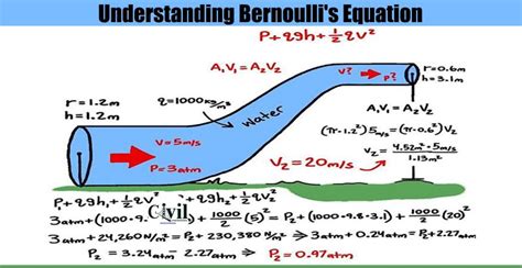 Understanding Bernoulli's Equation | Engineering Discoveries