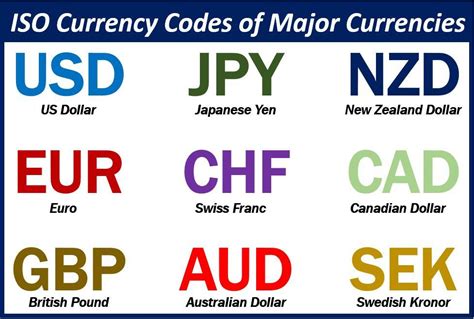 What Are ISO Currency Codes: Step-by-Step Guide