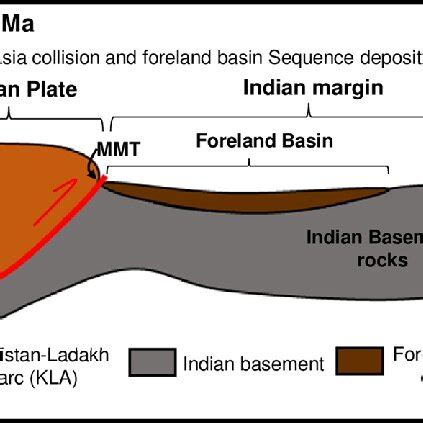 Schematic diagram showing the location of the foreland basin in... | Download Scientific Diagram