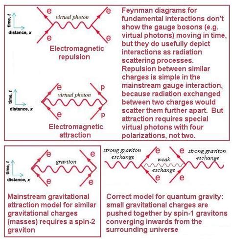 Quantum gravity evidence richard p feynman’s theory versus string ...