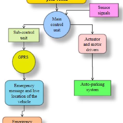 Functional Block diagram of the designed system. | Download Scientific ...