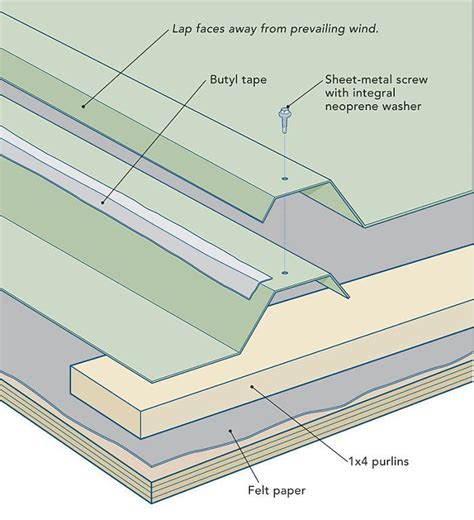 Is through-fastened metal roofing a good idea? In the days before cordless drills were invented ...