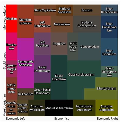 Political Compass Explained