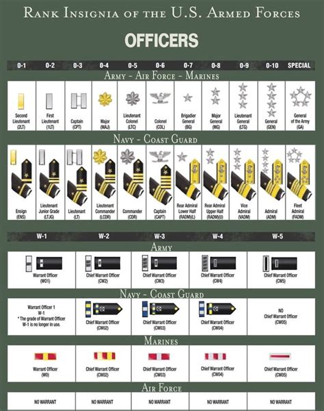 RANK STRUCTURE AND INSIGNIA OF MILITARY OFFICERS - ALL BRANCHES OF US MILITARY SERVICE ...