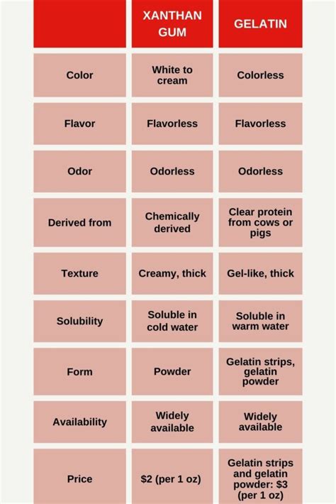 10 Best Gelatin Substitutes For Gel-Like Texture And Thickening