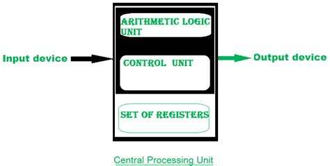 The Alu Uses to Hold Data That Is Being Processed.