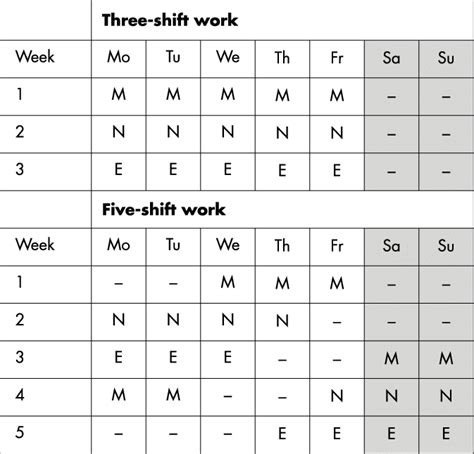 Examples of schedules in three-shift and five-shift work. M, morning... | Download Scientific ...