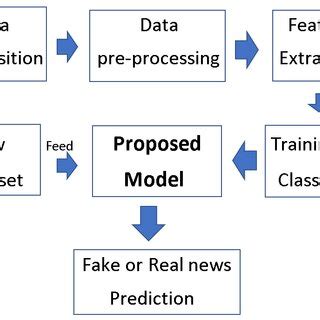 Fake News detection process | Download Scientific Diagram