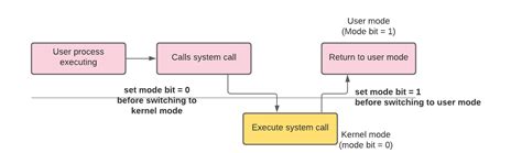 Dual Mode in OS - Coding Ninjas CodeStudio