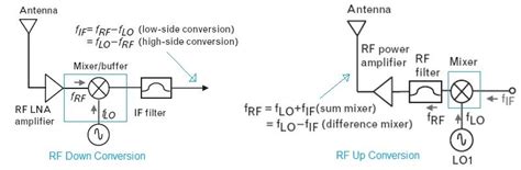 Tutorial on RF mixer basics,types | RF Mixer tutorial