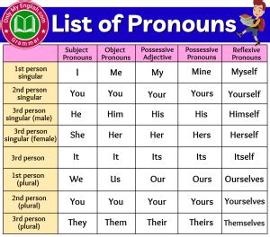 List of Pronouns » OnlyMyEnglish