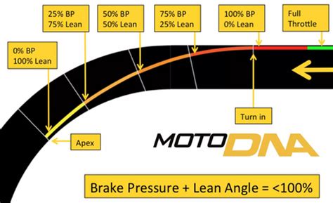 Learn Trail-braking Motorcycle Driving Technique – BN Adv