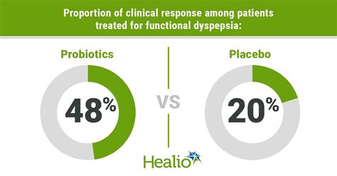 Bacillus coagulans, Bacillus subtilis effective in functional dyspepsia treatment