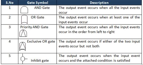 Fault Tree Analysis Symbols