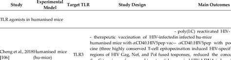 Animal studies investigating the role of TLR agonists as latency... | Download Scientific Diagram