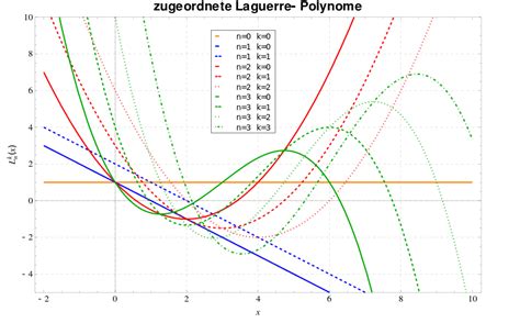 Laguerre polynomials - HandWiki