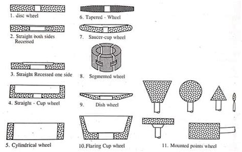 Grinding Wheel-Definition, Material, Function, Grades, Types, Specification