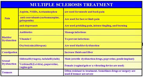 Medical Health Treatment and Therapy : Medical Symptomatic Therapy for ...