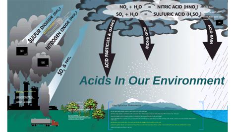 Ø identify natural and industrial sources of sulfur dioxide by melissa ...